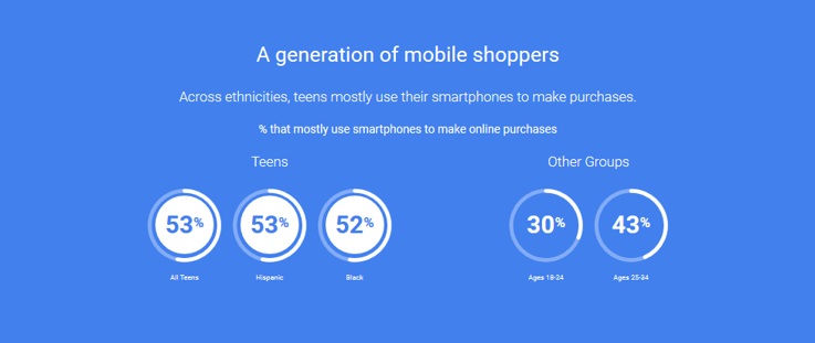 mobile shopper statistics