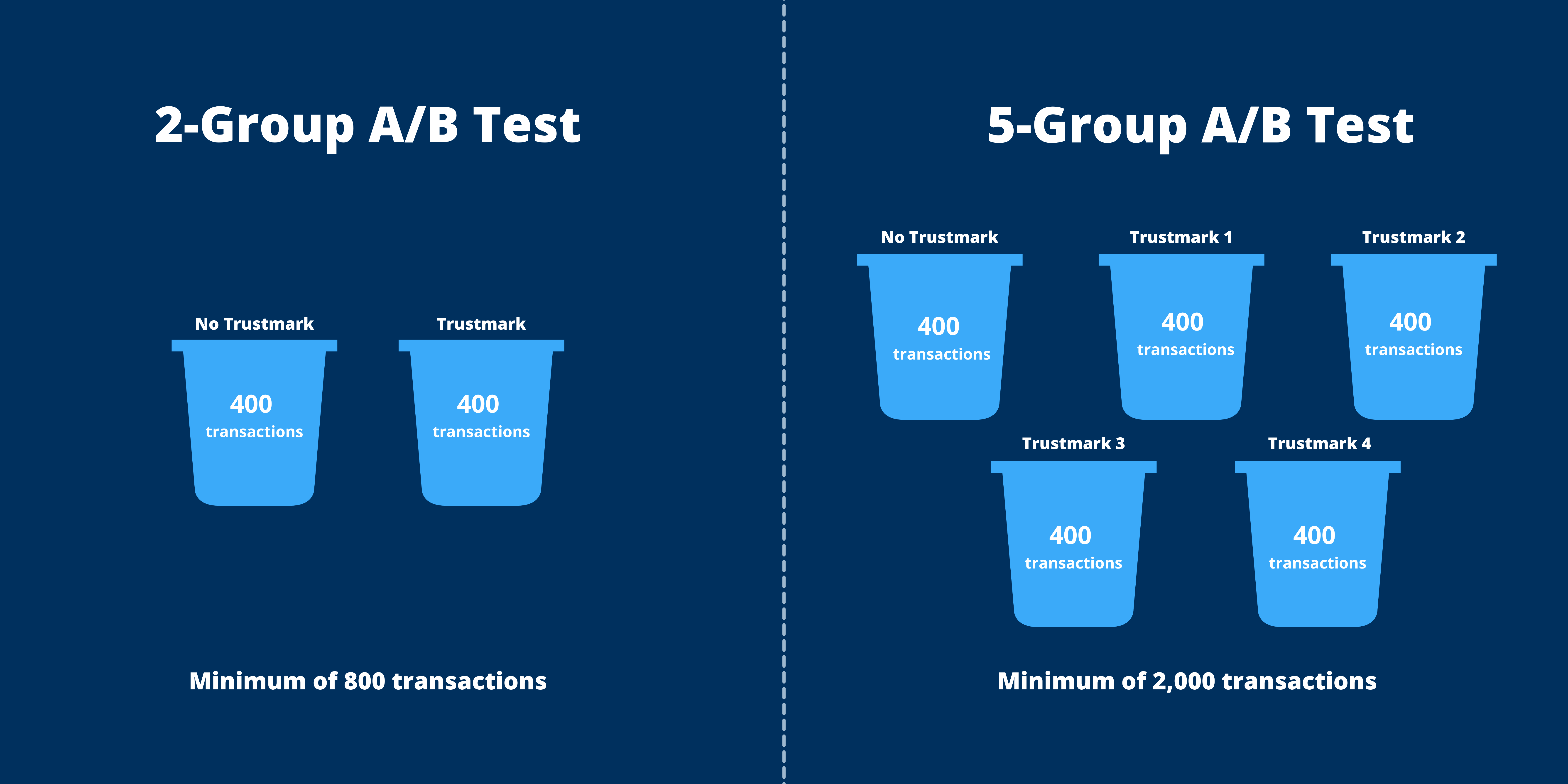 A B testing example