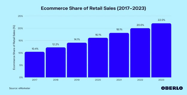 OBERLO statistic on ecommerce retail sales