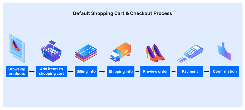 customer journey checkout process